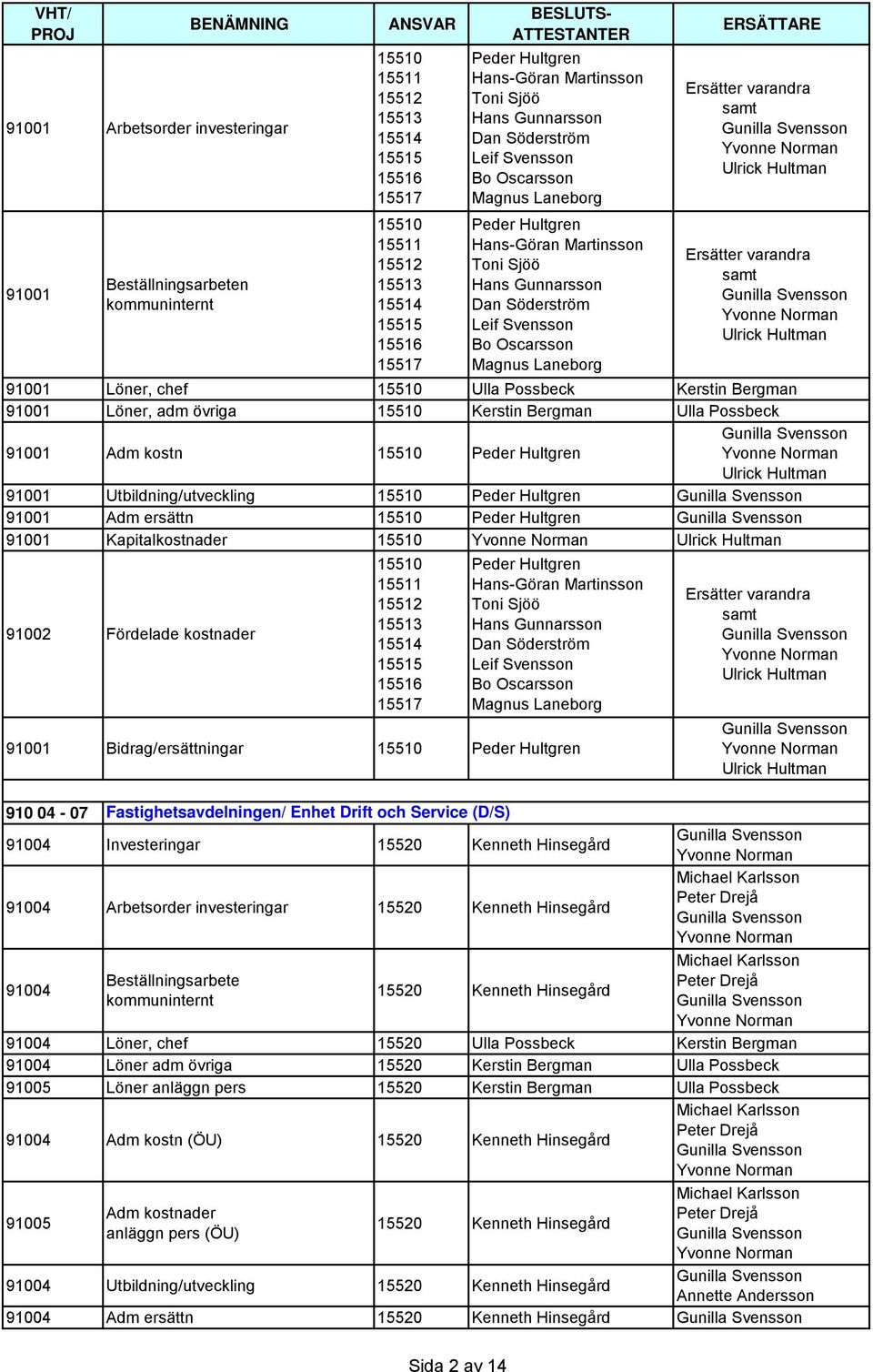 Gunnarsson Dan Söderström Leif Svensson Bo Oscarsson Magnus Laneborg ERSÄTTARE Gunilla Svensson Gunilla Svensson 91001 Löner, chef 15510 Ulla Possbeck Kerstin Bergman 91001 Löner, adm övriga 15510