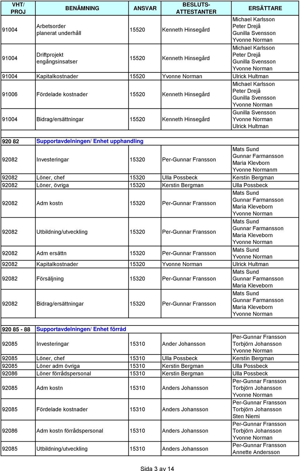 91004 Bidrag/ersättningar 15520 Kenneth Hinsegård Gunilla Svensson 920 82 Supportavdelningen/ Enhet upphandling 92082 Investeringar 15320 Per-Gunnar Fransson Mats Sund Gunnar Farmansson Maria