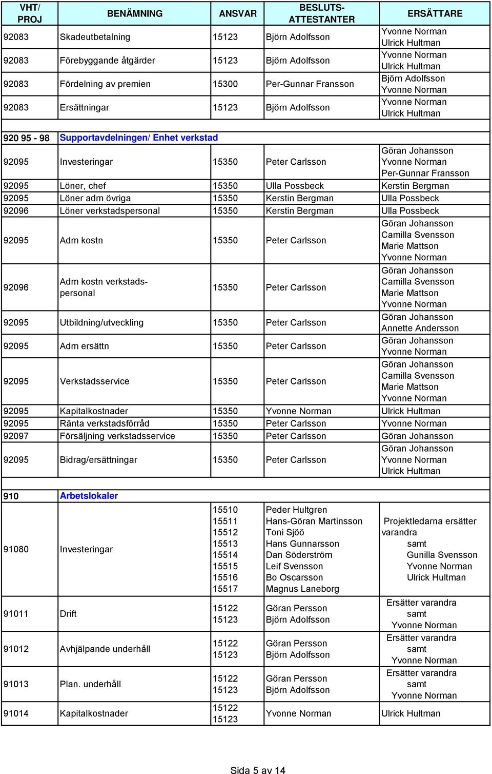 Kerstin Bergman Ulla Possbeck 92096 Löner verkstadspersonal 15350 Kerstin Bergman Ulla Possbeck 92095 Adm kostn 15350 Peter Carlsson Göran Johansson Camilla Svensson Marie Mattson 92096 Adm kostn