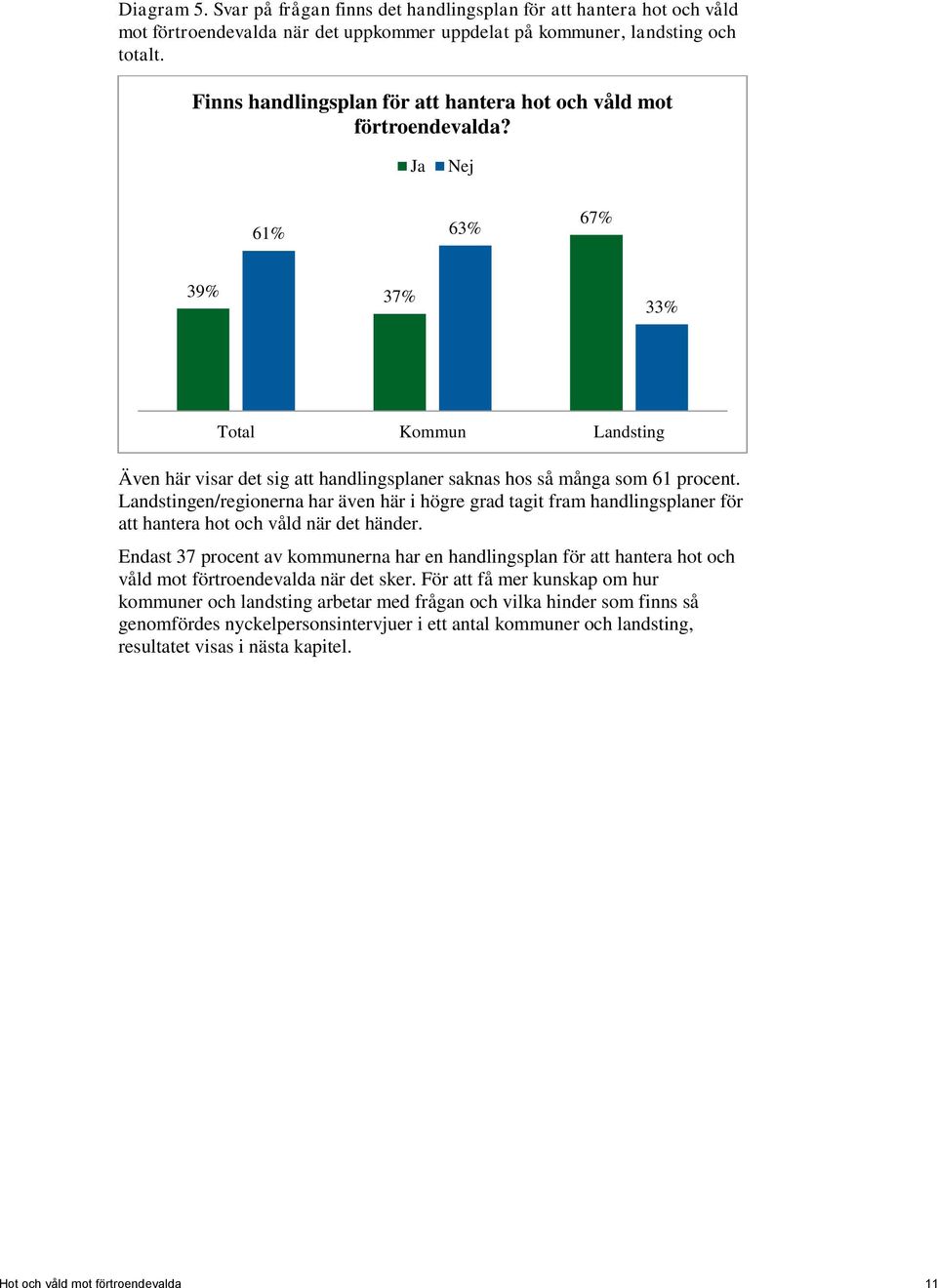 Ja Nej 61% 63% 67% 39% 37% 33% Total Kommun Landsting Även här visar det sig att handlingsplaner saknas hos så många som 61 procent.