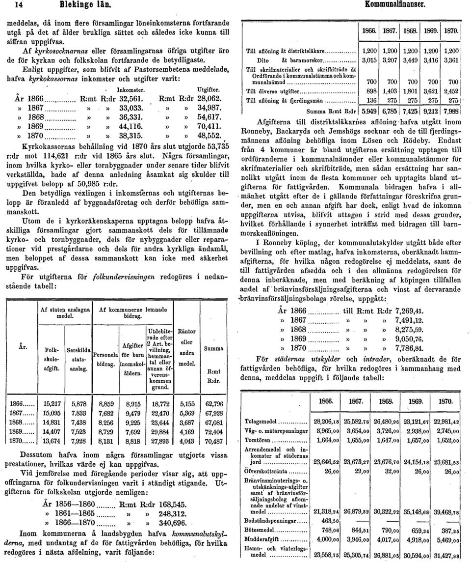 Enligt uppgifter, som blifvit af Pastorsembetena meddelade, hafva kyrkokassornas inkomster och utgifter varit: Inkomster. Utgifter. År 1866 R:mt R:dr 32,561. R:mt R:dr 28,062.» 1867»» 33,033. '.