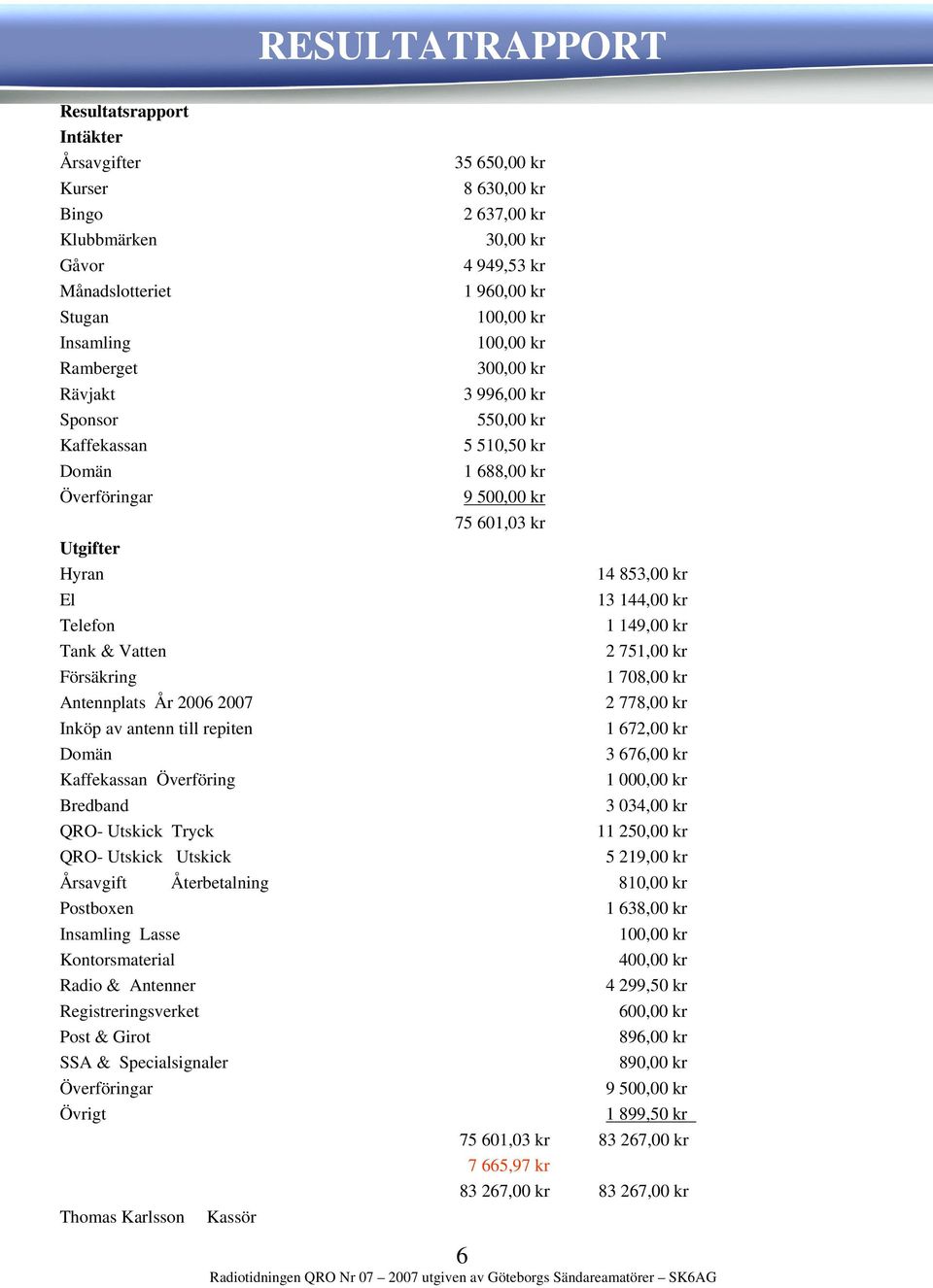 1 149,00 kr Tank & Vatten 2 751,00 kr Försäkring 1 708,00 kr Antennplats År 2006 2007 2 778,00 kr Inköp av antenn till repiten 1 672,00 kr Domän 3 676,00 kr Kaffekassan Överföring 1 000,00 kr