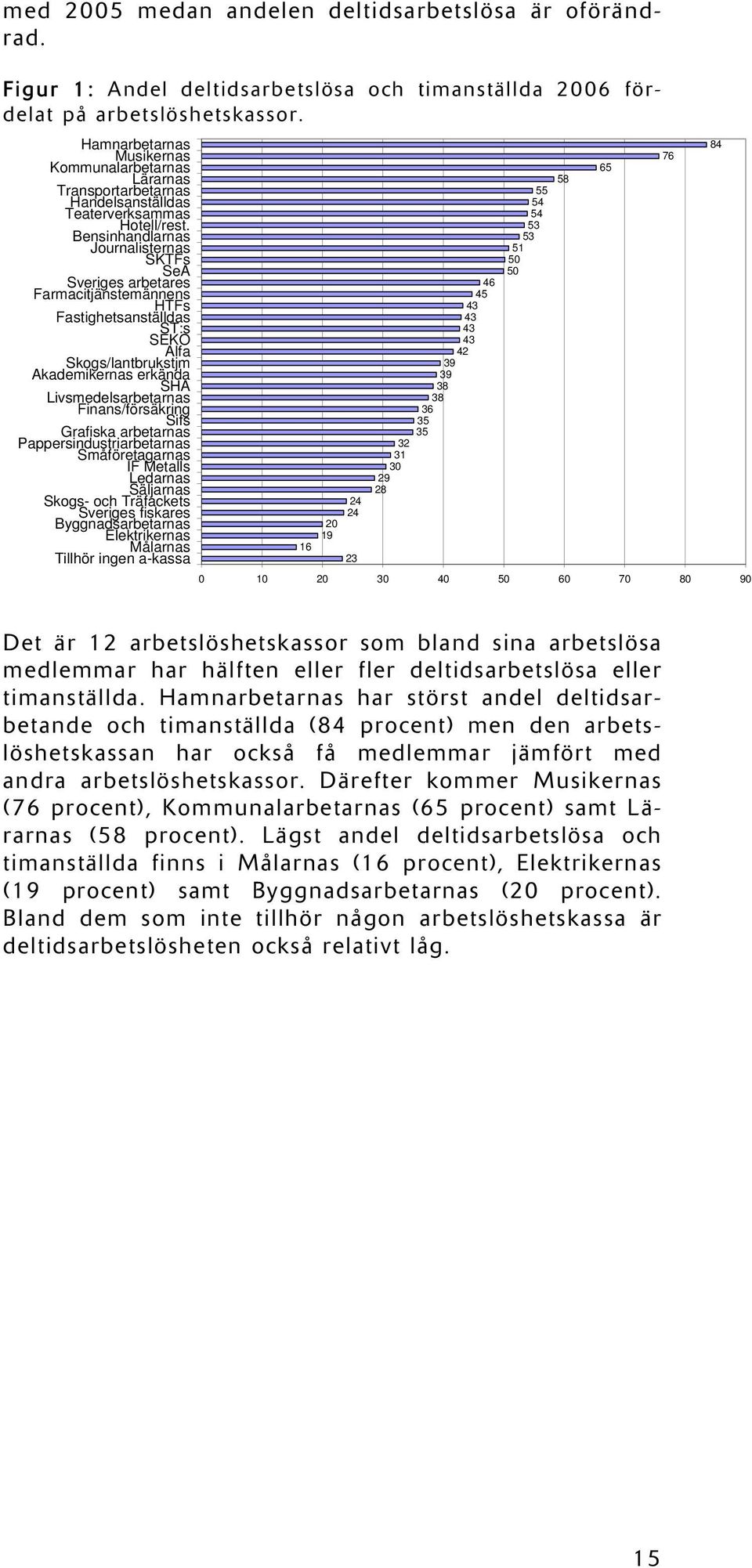 Bensinhandlarnas Journalisternas SKTFs SeA Sveriges arbetares Farmacitjänstemännens HTFs Fastighetsanställdas ST:s SEKO Alfa Skogs/lantbrukstjm Akademikernas erkända SHA Livsmedelsarbetarnas