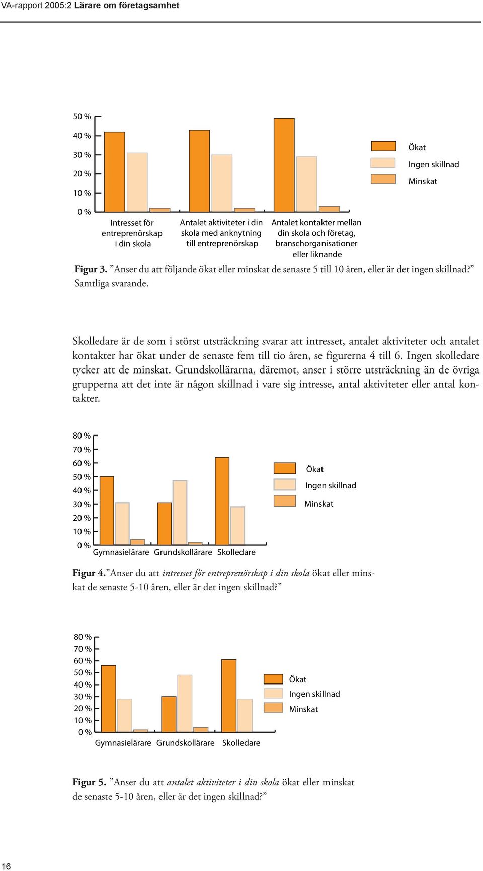 Skolledare är de som i störst utsträckning svarar att intresset, antalet aktiviteter och antalet kontakter har ökat under de senaste fem till tio åren, se figurerna 4 till 6.