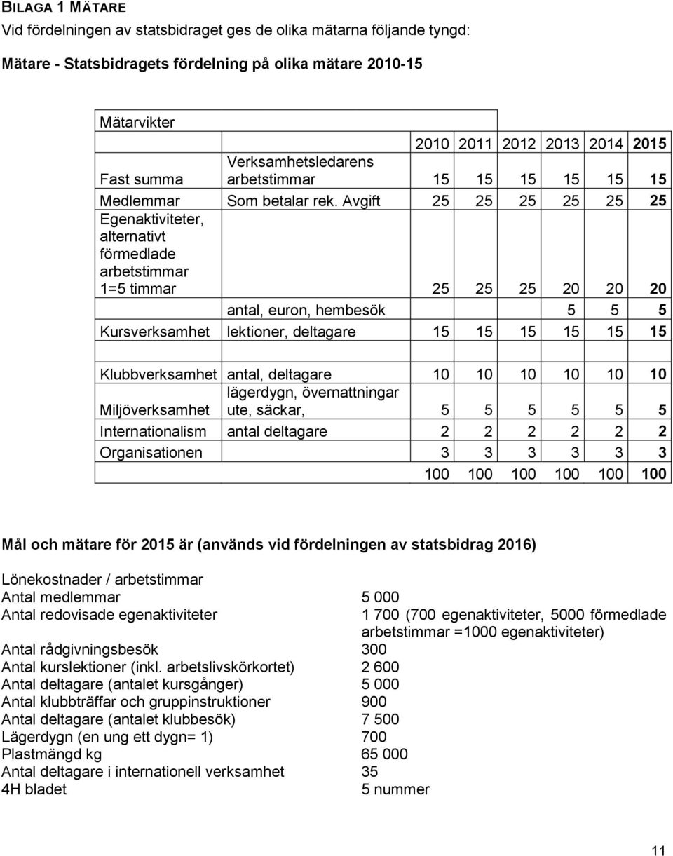 Avgift 25 25 25 25 25 25 Egenaktiviteter, alternativt förmedlade arbetstimmar 1=5 timmar 25 25 25 20 20 20 antal, euron, hembesök 5 5 5 Kursverksamhet lektioner, deltagare 15 15 15 15 15 15