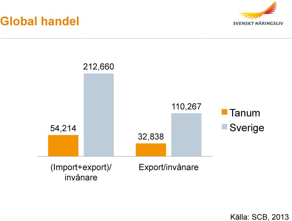 (Import+export)/ invånare