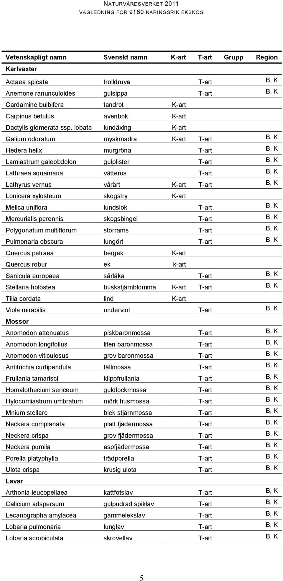 lobata lundäxing K-art Galium odoratum myskmadra K-art T-art B, K Hedera helix murgröna T-art B, K Lamiastrum galeobdolon gulplister T-art B, K Lathraea squamaria vätteros T-art B, K Lathyrus vernus