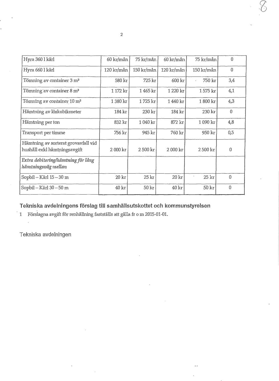 Transport per timme 756kr 945h 760kr 950kr 0,5 Hämtning av sorterat grovavfall vid hushåll exkl hämtningsavgift 2 OOOkr 25001<1' 2 000 kr 2500 kr o Extra debitering/ltämtni1tgjör låug ltämtni1tgsviig