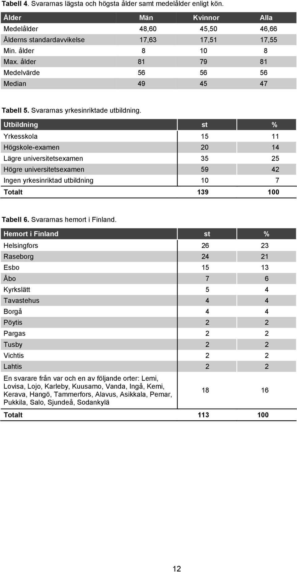 Utbildning st % Yrkesskola 15 11 Högskole-examen 20 14 Lägre universitetsexamen 35 25 Högre universitetsexamen 59 42 Ingen yrkesinriktad utbildning 10 7 Totalt 139 100 Tabell 6.