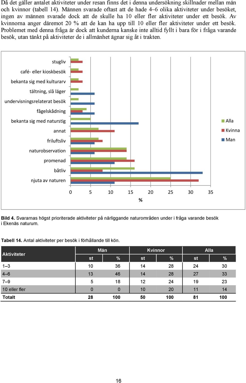 Av kvinnorna anger däremot 20 % att de kan ha upp till 10 eller fler aktiviteter under ett besök.