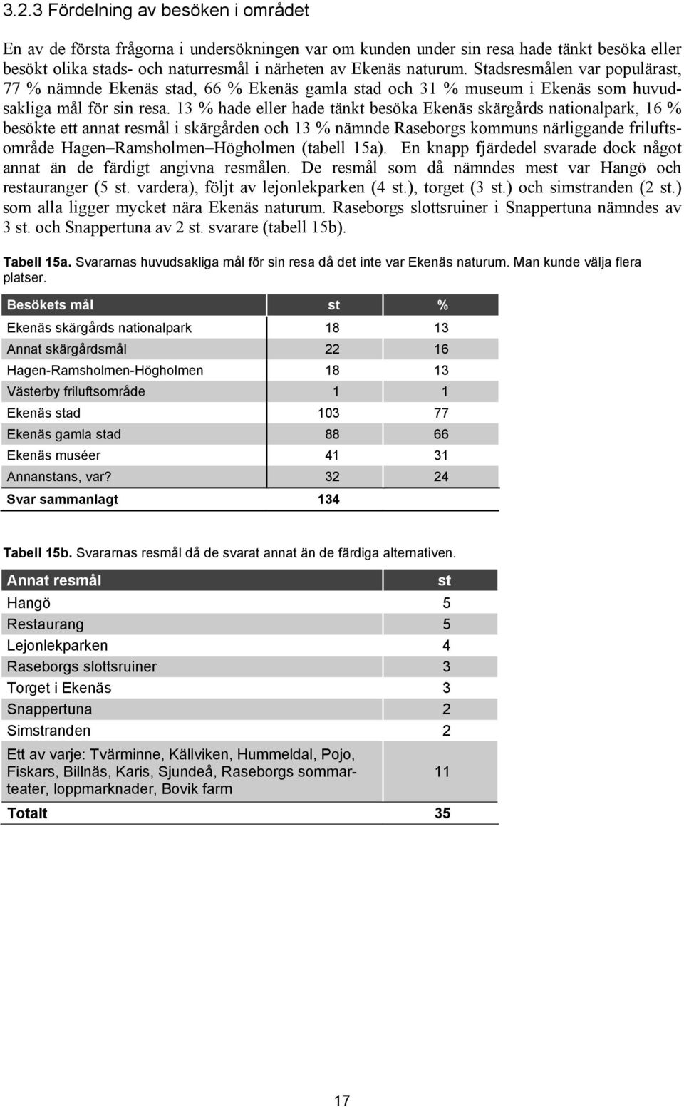 13 % hade eller hade tänkt besöka Ekenäs skärgårds nationalpark, 16 % besökte ett annat resmål i skärgården och 13 % nämnde Raseborgs kommuns närliggande friluftsområde Hagen Ramsholmen Högholmen