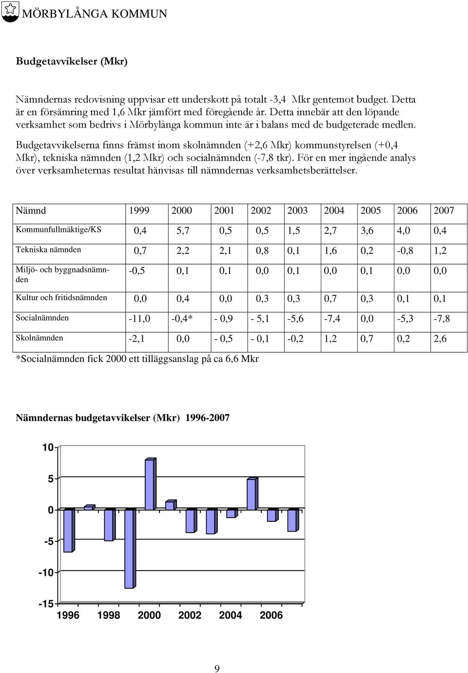 Budgetavvikelserna finns främst inom skolnämnden (+2,6 Mkr) kommunstyrelsen (+0,4 Mkr), tekniska nämnden (1,2 Mkr) och socialnämnden (-7,8 tkr).