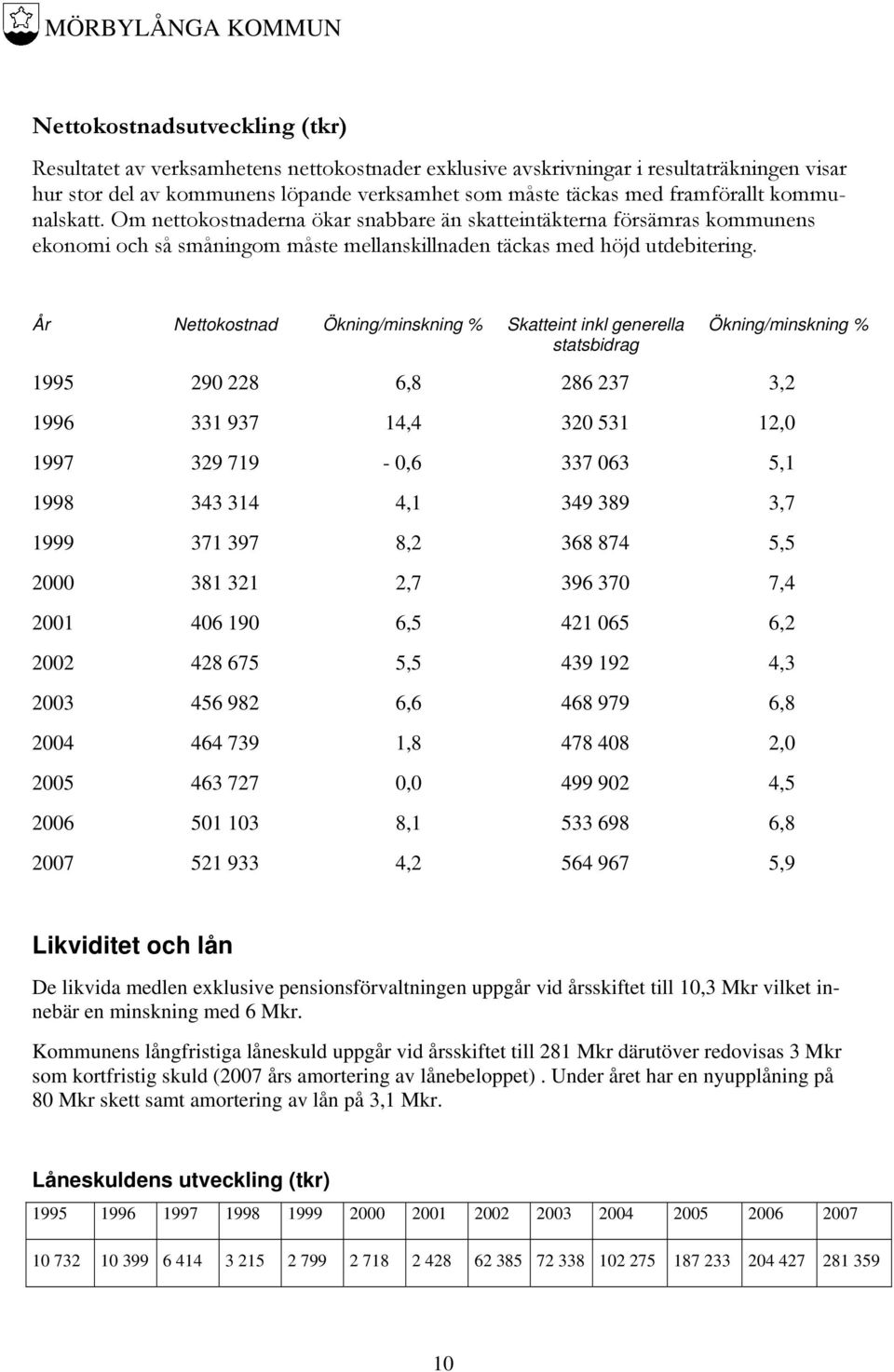 År Nettokostnad Ökning/minskning % Skatteint inkl generella statsbidrag Ökning/minskning % 1995 290 228 6,8 286 237 3,2 1996 331 937 14,4 320 531 12,0 1997 329 719-0,6 337 063 5,1 1998 343 314 4,1