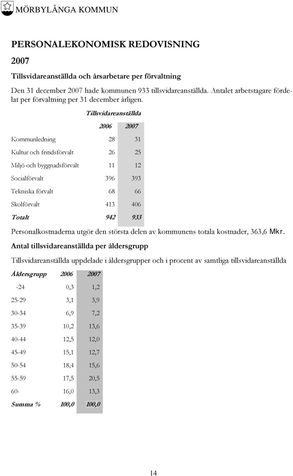 Tillsvidareanställda 2006 2007 Kommunledning 28 31 Kultur och fritidsförvalt 26 25 Miljö och byggnadsförvalt 11 12 Socialförvalt 396 393 Tekniska förvalt 68 66 Skolförvalt 413 406 Totalt 942 933