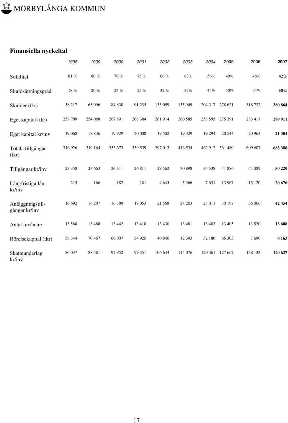 kr/inv 19 068 18 836 19 929 20 008 19 502 19 329 19 294 20 544 20 963 21 304 Totala tillgångar (tkr) 316 926 319 164 353 673 359 539 397 013 416 534 462 912 561 480 609 607 683 388 Tillgångar kr/inv