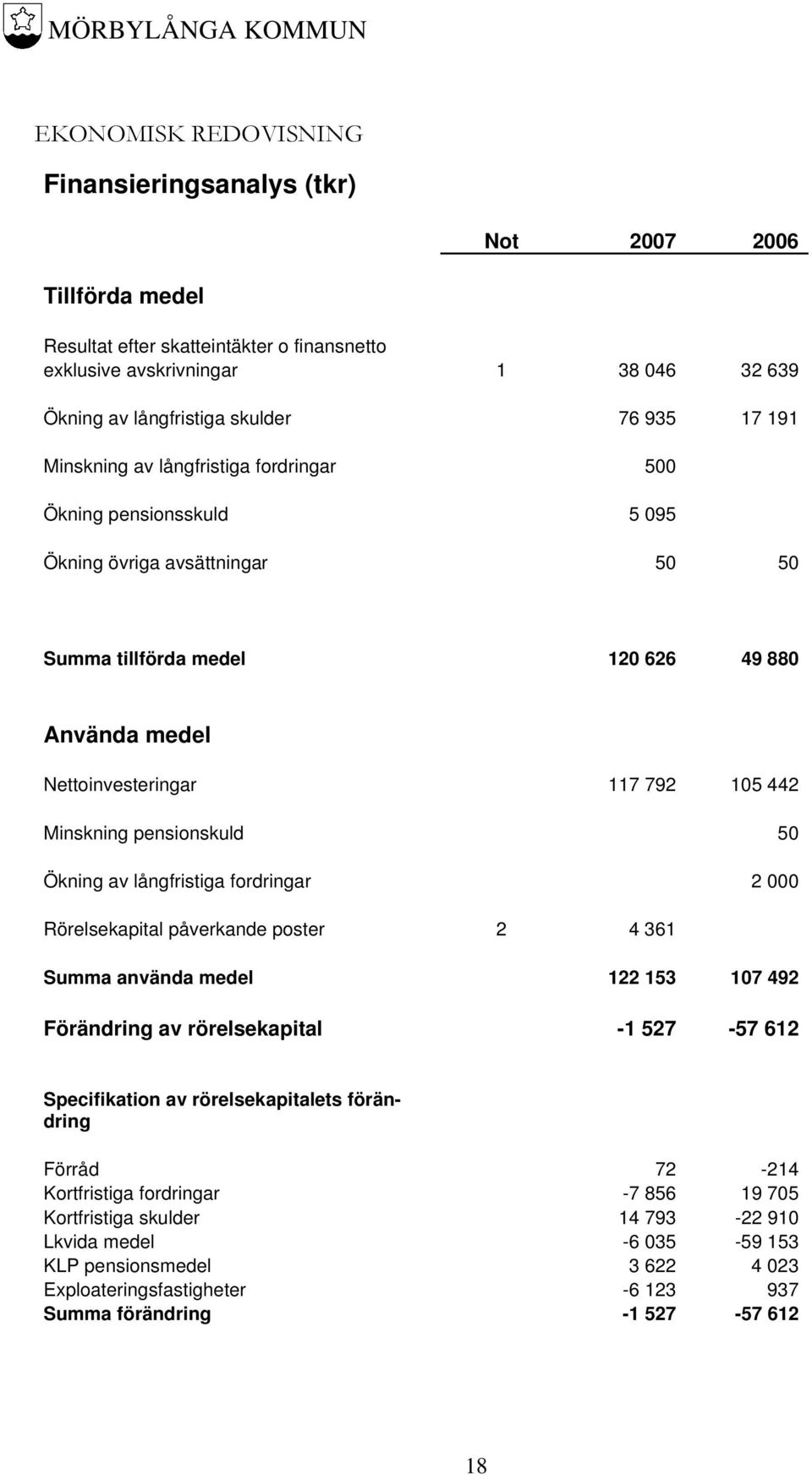 Minskning pensionskuld 50 Ökning av långfristiga fordringar 2 000 Rörelsekapital påverkande poster 2 4 361 Summa använda medel 122 153 107 492 Förändring av rörelsekapital -1 527-57 612 Specifikation