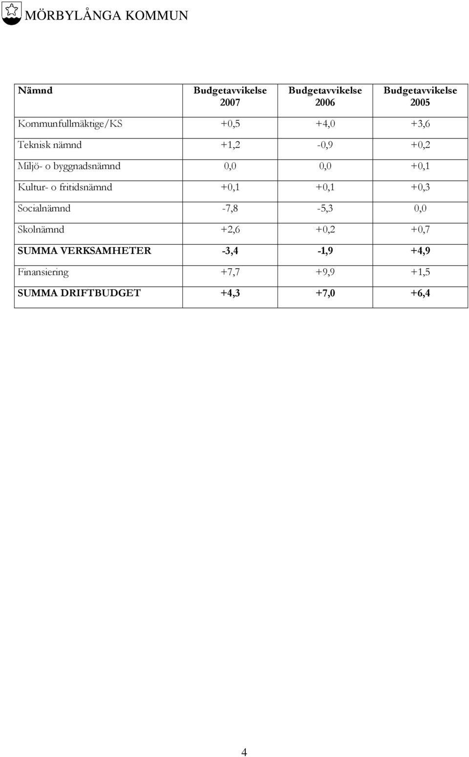 0,0 0,0 +0,1 Kultur- o fritidsnämnd +0,1 +0,1 +0,3 Socialnämnd -7,8-5,3 0,0 Skolnämnd