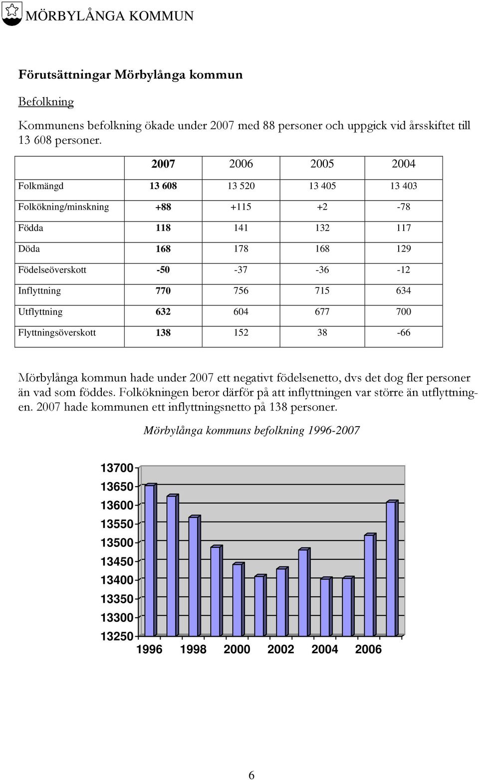 634 Utflyttning 632 604 677 700 Flyttningsöverskott 138 152 38-66 Mörbylånga kommun hade under 2007 ett negativt födelsenetto, dvs det dog fler personer än vad som föddes.