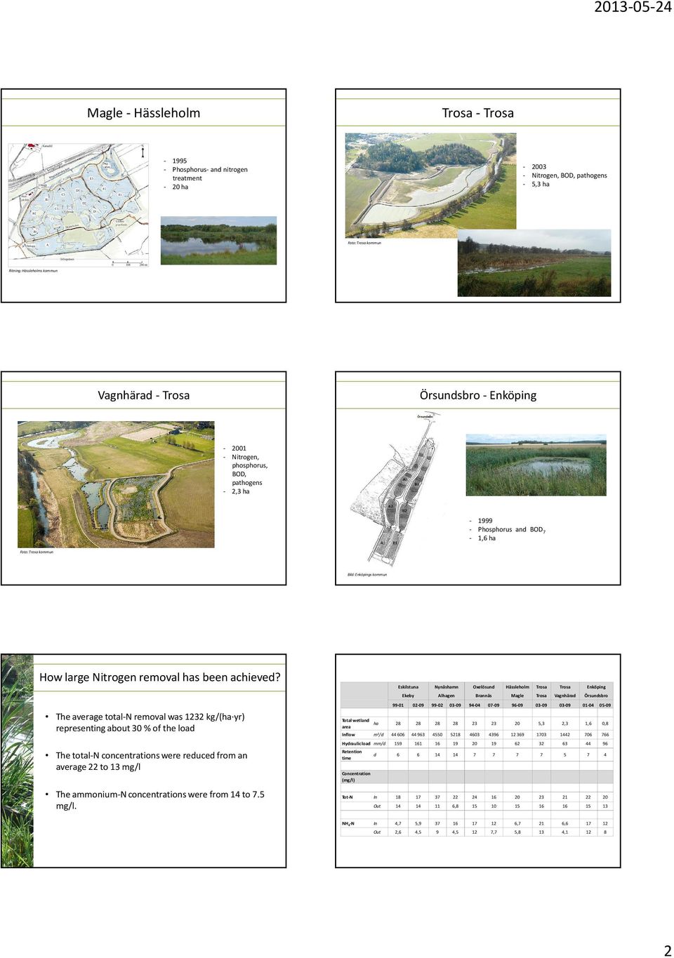 The average total-n removal was 32 kg/(ha yr) representing about 3 % of the load Total wetland ha area flow m3/d Hydraulic load mm/d The total-n concentrations were reduced from an average 22 to 3