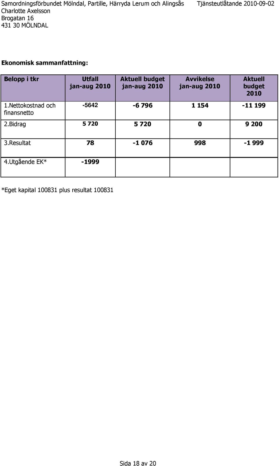 Nettokostnad och finansnetto -5642-6 796 1 154-11 199 2.