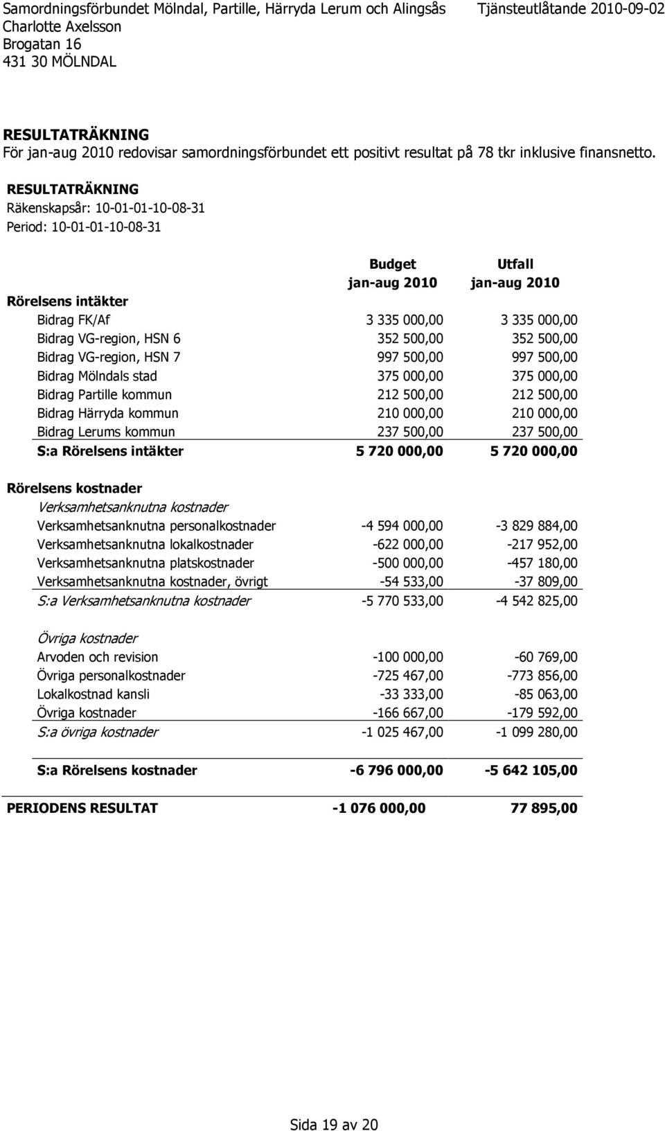 500,00 352 500,00 Bidrag VG-region, HSN 7 997 500,00 997 500,00 Bidrag Mölndals stad 375 000,00 375 000,00 Bidrag Partille kommun 212 500,00 212 500,00 Bidrag Härryda kommun 210 000,00 210 000,00