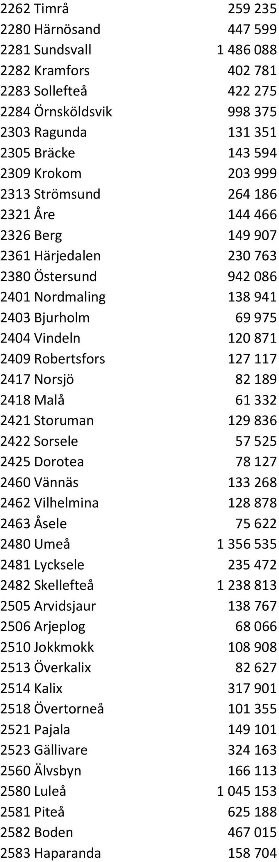 2417 Norsjö 82 189 2418 Malå 61 332 2421 Storuman 129 836 2422 Sorsele 57 525 2425 Dorotea 78 127 2460 Vännäs 133 268 2462 Vilhelmina 128 878 2463 Åsele 75 622 2480 Umeå 1 356 535 2481 Lycksele 235