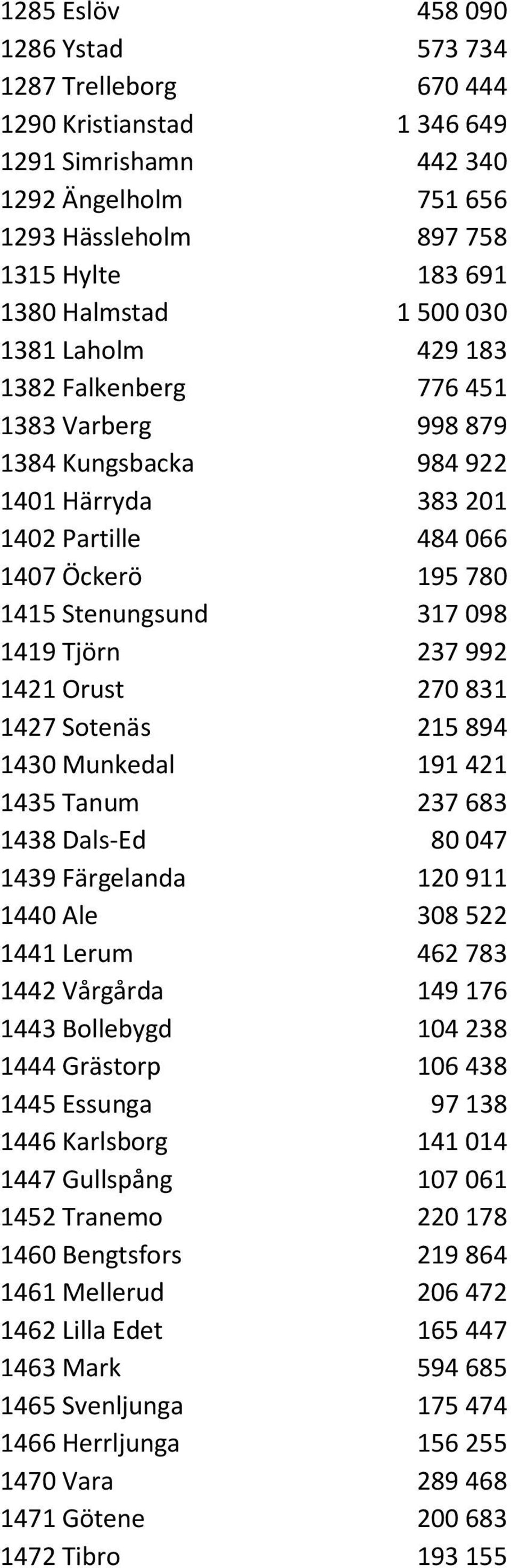 1421 Orust 270 831 1427 Sotenäs 215 894 1430 Munkedal 191 421 1435 Tanum 237 683 1438 Dals-Ed 80 047 1439 Färgelanda 120 911 1440 Ale 308 522 1441 Lerum 462 783 1442 Vårgårda 149 176 1443 Bollebygd