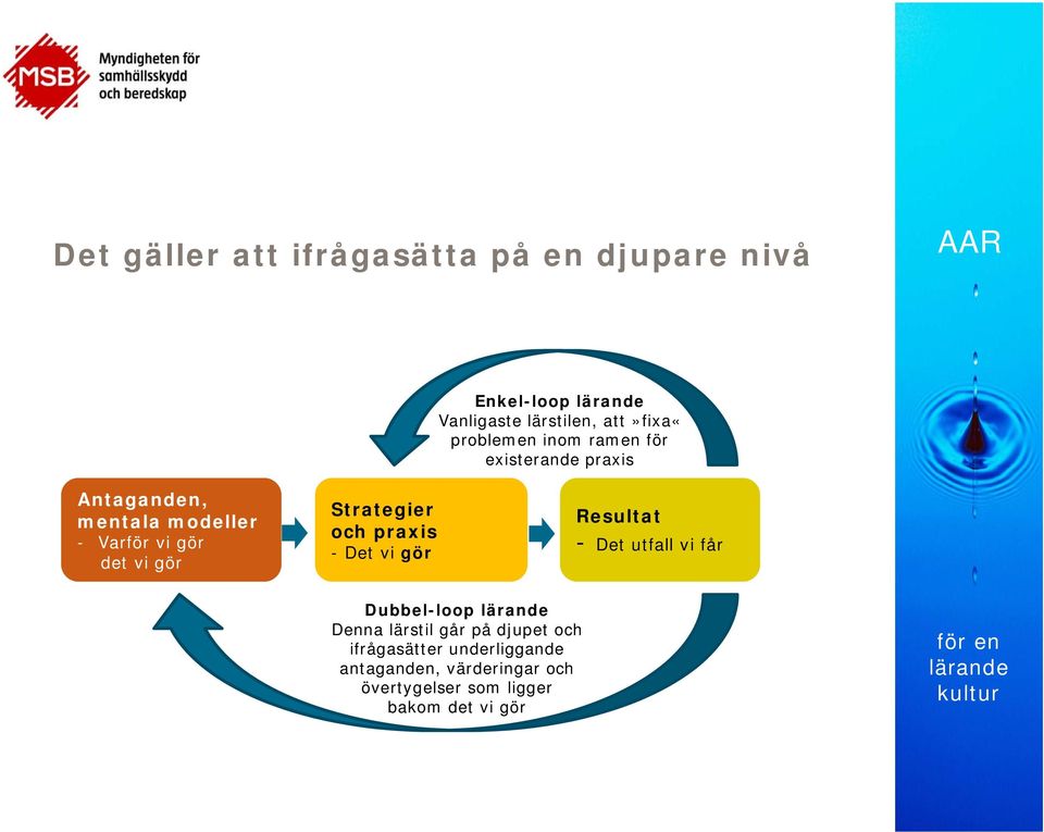 Strategier och praxis -Det vi gör Resultat - Det utfall vi får Dubbel-loop Denna lärstil går på