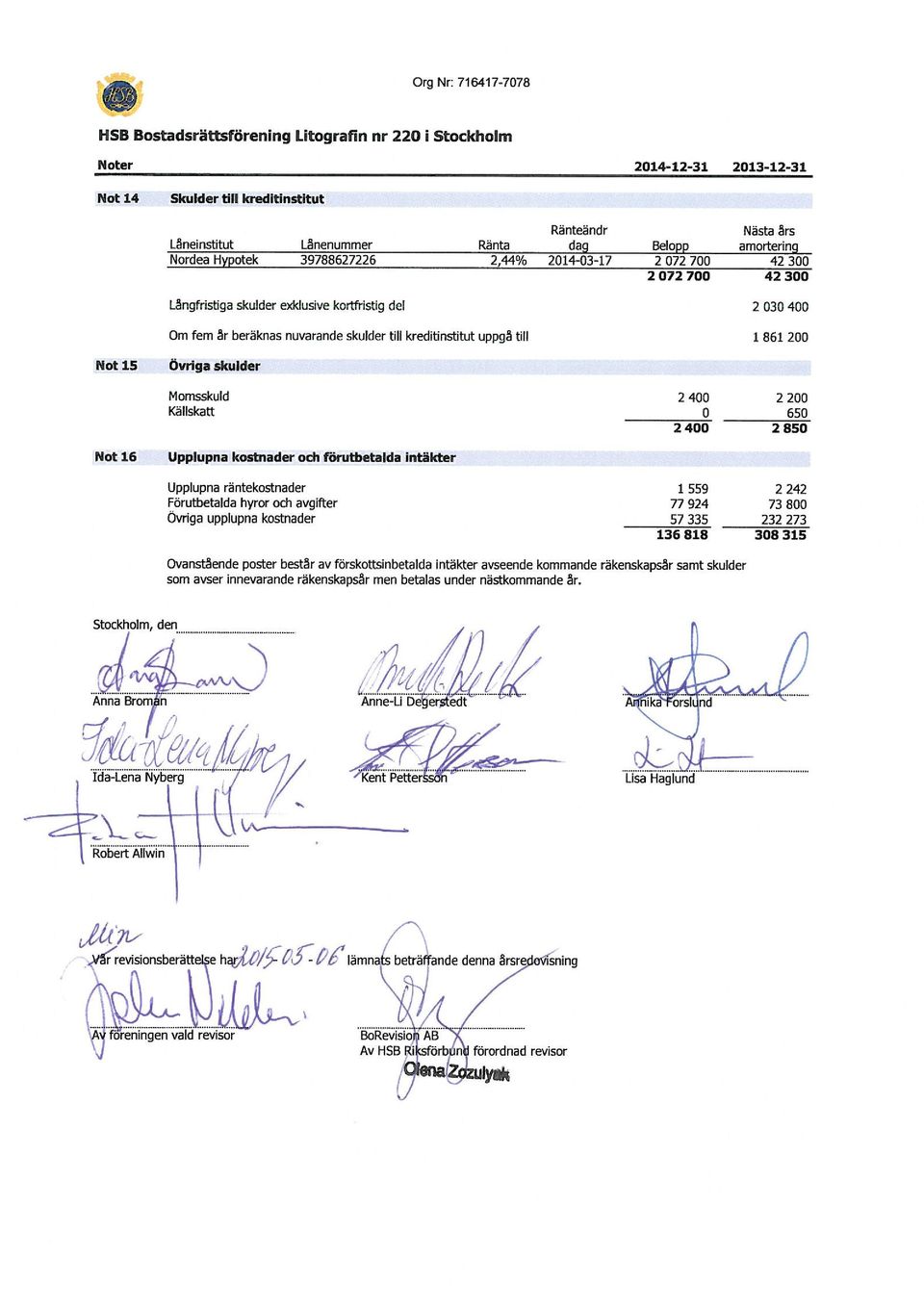 Belpp 2 072 700 2 072 700 Nästa ars amrtering 42300 42300 2 030 400 l 861 200 Ntl5 Övriga skulder Mmsskuld Källskatt 2400 2400 2200 650 2850 Nt 16' ' Upplupna kstnader di förutbetalda intäkter
