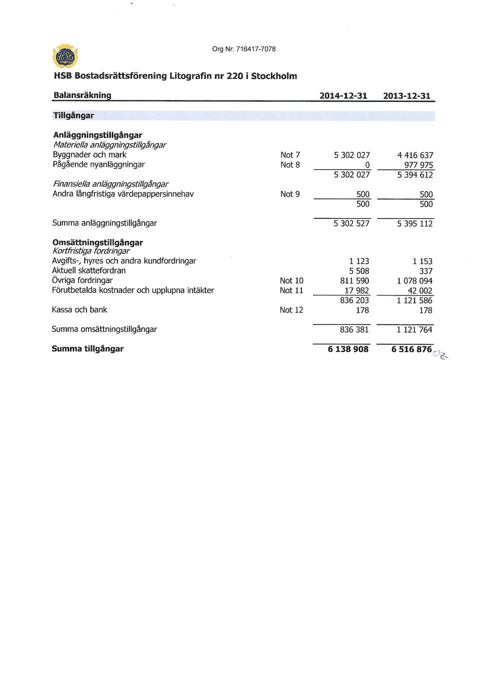 anläggningstillgångar 5 302 527 5 395 112 Omsättningstillgångar Krtfristiga frdringar Avgifts-, hyres ch andra kundfrdringar Aktuell skattefrdran Övriga frdringar Förutbetalda kstnader ch