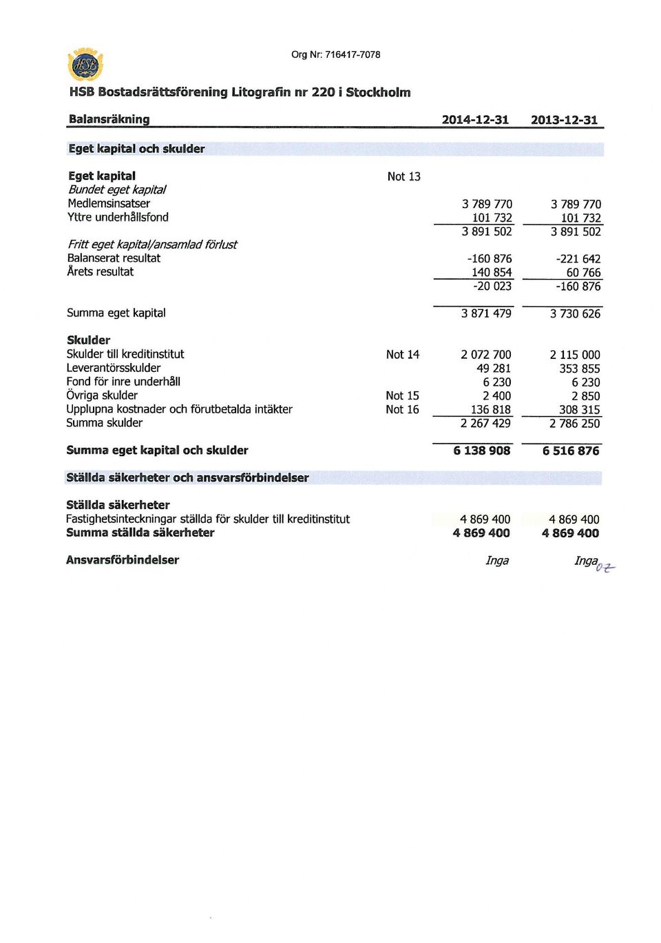 789 770 101 732 3 891 502-221 642 60766-160 876 Summa eget kapital 3 871 479 3 730 626 Skulder Skulder till kreditinstitut Leverantörsskulder Fnd för inre underhåll Övriga skulder Upplupna kstnader