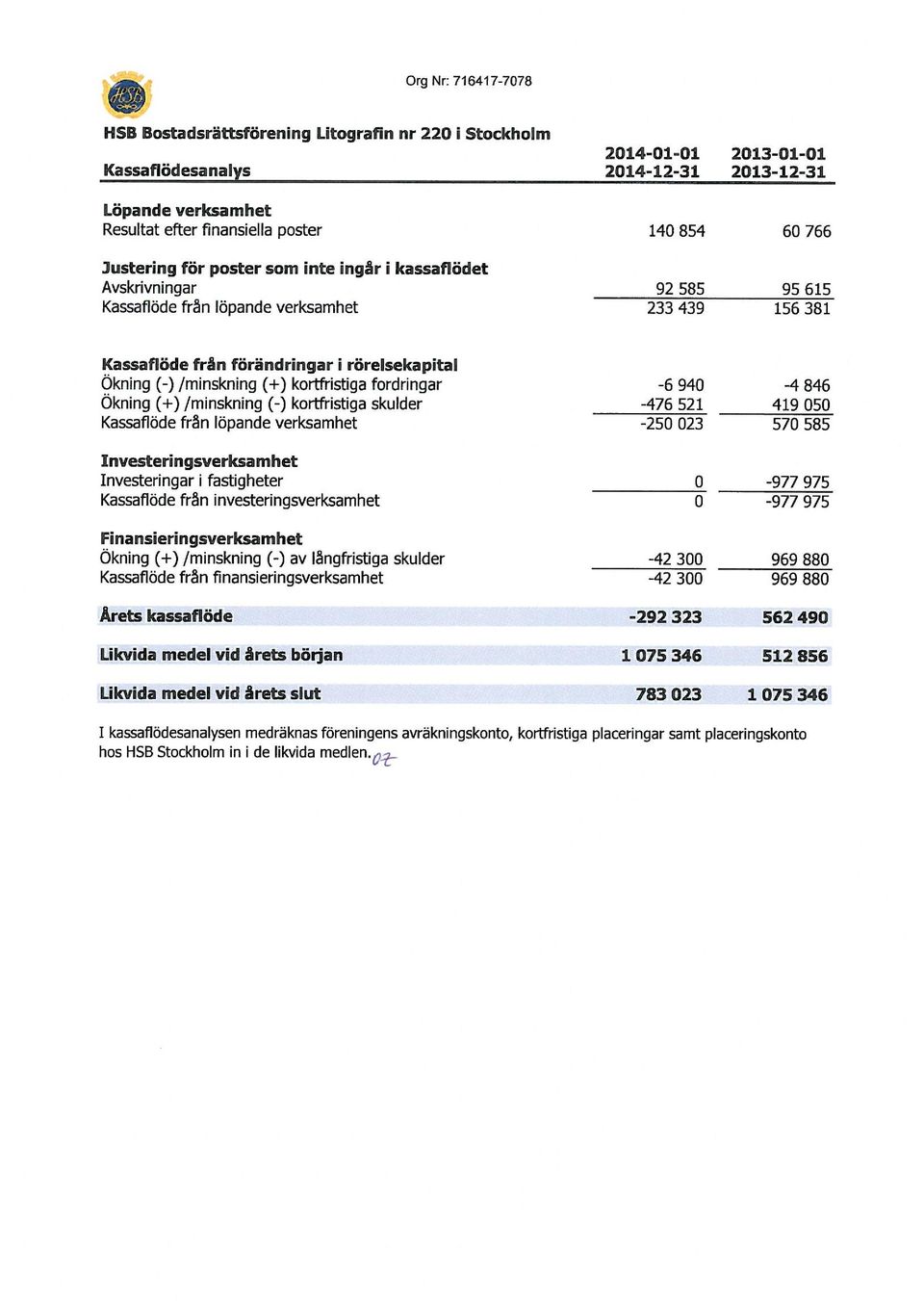 (-) /minskning (+) krtfristiga frdringar Ökning (+) /minskning (-) krtfristiga skulder Kassaflöde frän löpande verksamhet Investeringsverksamhet Investeringar i fastigheter Kassaflöde frän