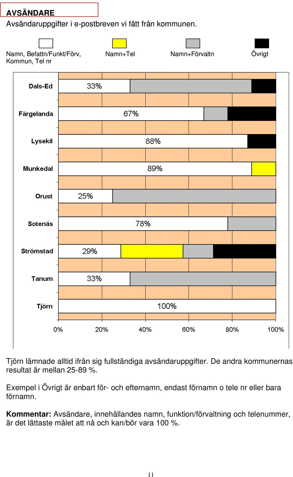 avsändaruppgifter. De andra kommunernas resultat är mellan 25-89 %.