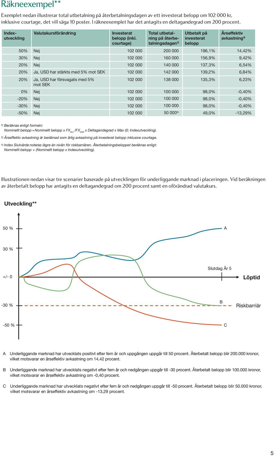 courtage) Total utbetalning på återbetalningsdagen 2) Utbetalt på investerat belopp Årseffektiv avkastning 3) 50% Nej 102 000 200 000 196,1% 14,42% 30% Nej 102 000 160 000 156,9% 9,42% 20% Nej 102