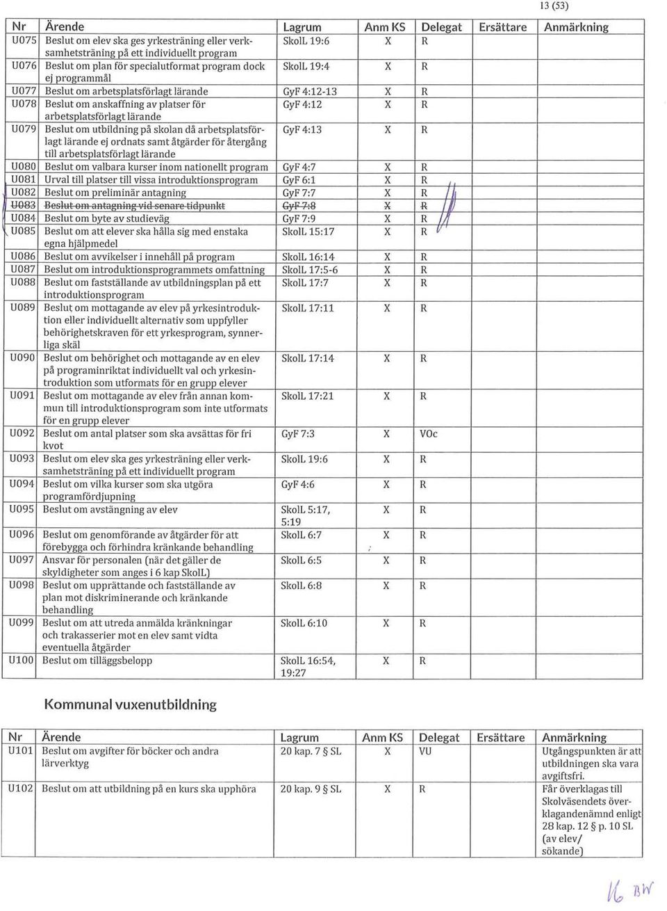 L 19:4 R ej programmål U077 Beslut om arbetsplatsförlagt lärande GyF 4:12-13 R U078 Beslut om anskaffning av platser för GyF 4:12 R arbetsplatsförlagt lärande U079 Beslut om utbildning på skolan då