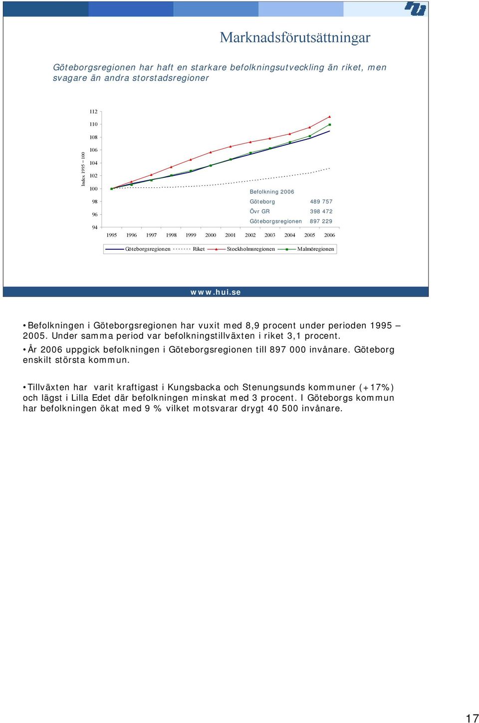 Göteborgsregionen har vuxit med 8,9 procent under perioden 1995 2005. Under samma period var befolkningstillväxten i riket 3,1 procent.