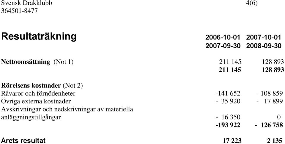 och förnödenheter -141 652-108 859 Övriga externa kostnader - 35 920-17 899 Avskrivningar och