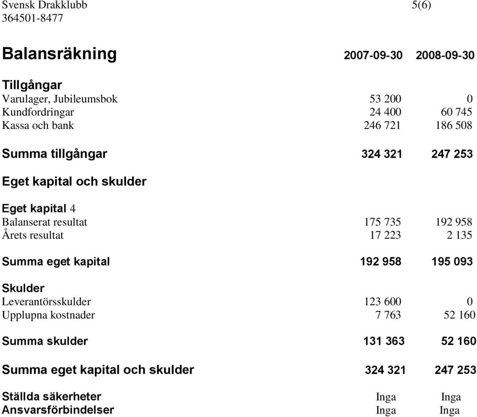 192 958 Årets resultat 17 223 2 135 Summa eget kapital 192 958 195 093 Skulder Leverantörsskulder 123 600 0 Upplupna kostnader 7 763