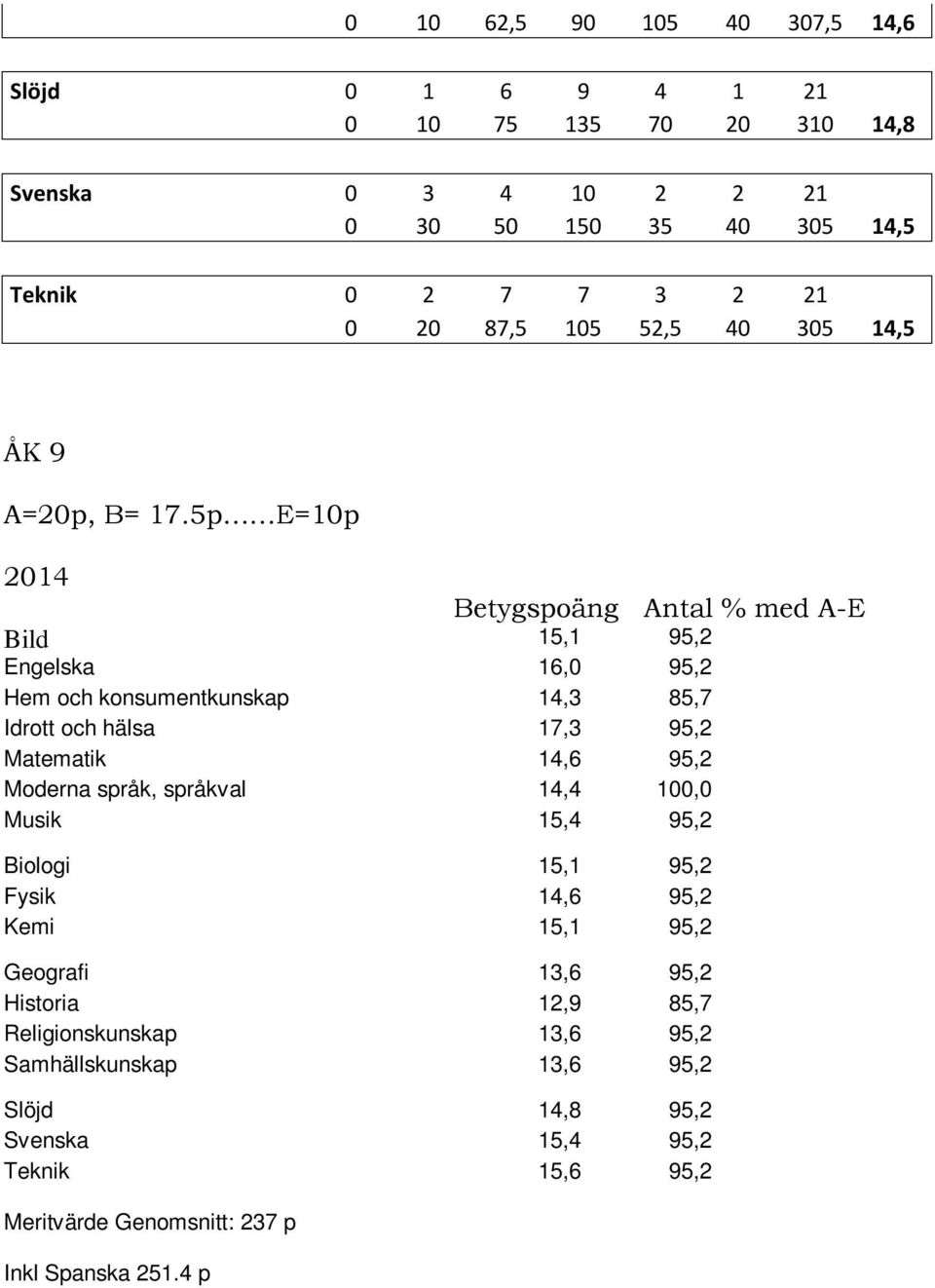 5p E=10p 2014 Betygspoäng Antal % med A-E Bild 15,1 95,2 Engelska 16,0 95,2 Hem och konsumentkunskap 14,3 85,7 Idrott och hälsa 17,3 95,2 Matematik 14,6 95,2