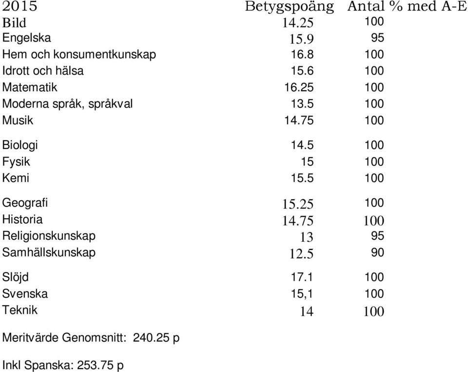 75 100 Biologi 1 100 Fysik 15 100 Kemi 15.5 100 Geografi 15.25 100 Historia 14.