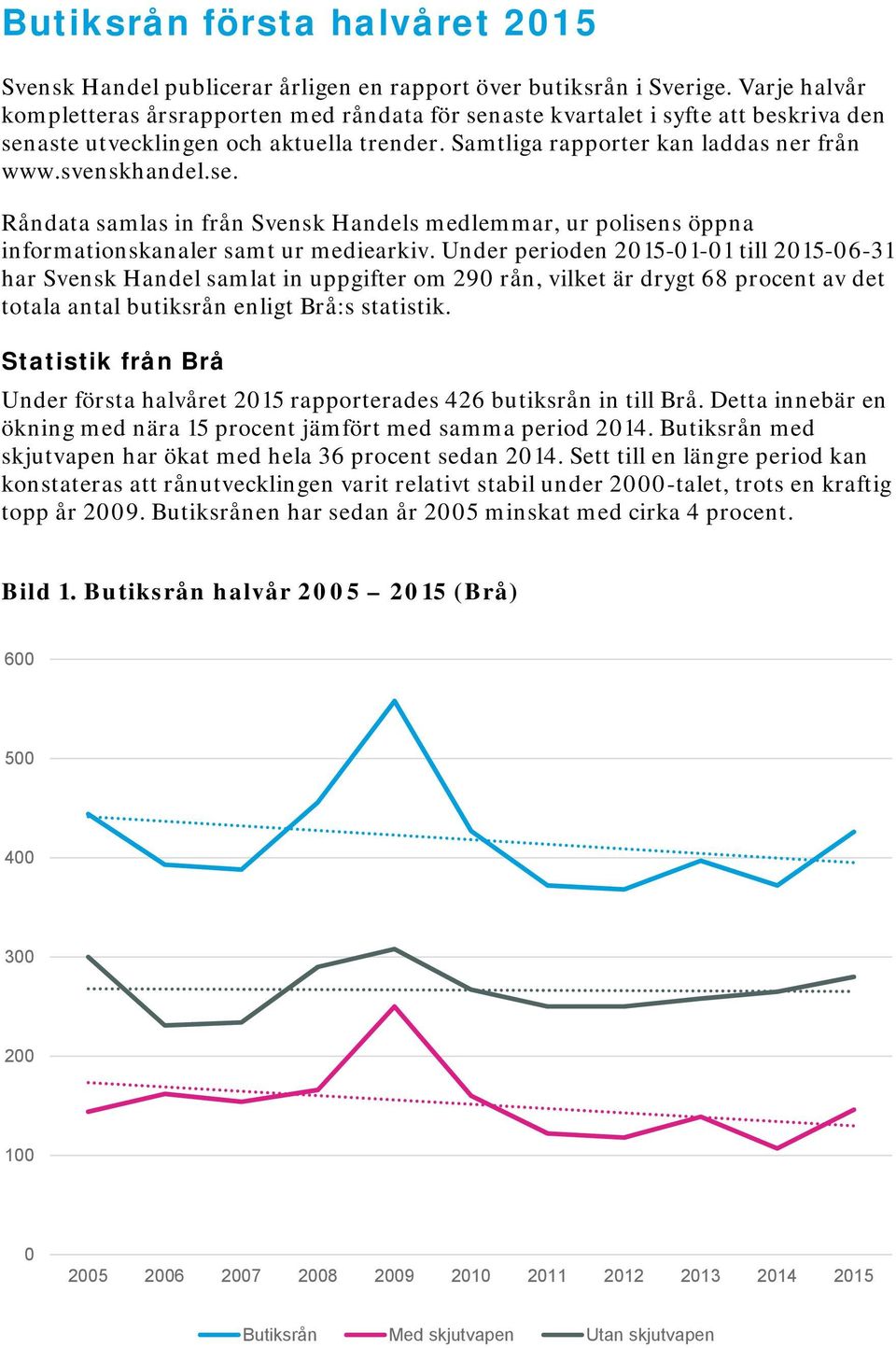 Under perioden 2015-01-01 till 2015-06-31 har Svensk Handel samlat in uppgifter om 290 rån, vilket är drygt 68 procent av det totala antal butiksrån enligt Brå:s statistik.