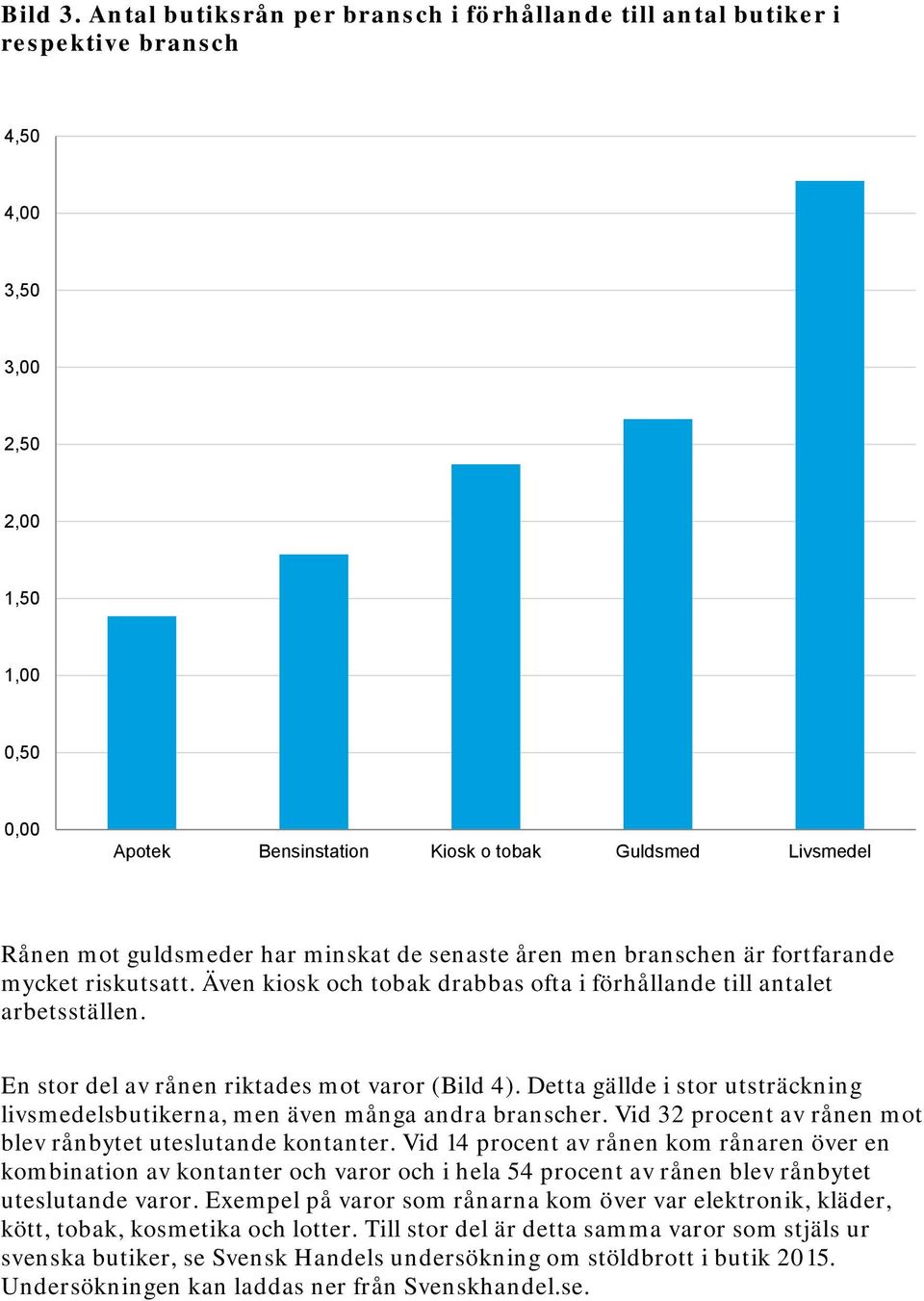 guldsmeder har minskat de senaste åren men branschen är fortfarande mycket riskutsatt. Även kiosk och tobak drabbas ofta i förhållande till antalet arbetsställen.