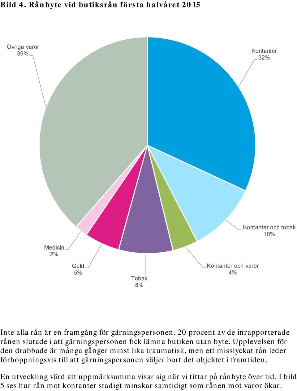 en framgång för gärningspersonen. 20 procent av de inrapporterade rånen slutade i att gärningspersonen fick lämna butiken utan byte.