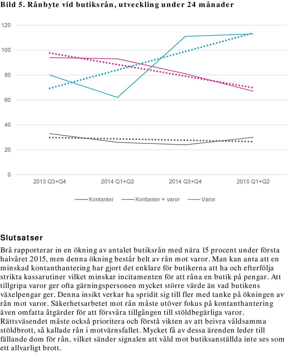 antalet butiksrån med nära 15 procent under första halvåret 2015, men denna ökning består helt av rån mot varor.