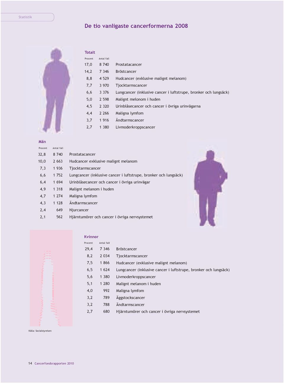 urinvägarna Maligna lymfom Ändtarmscancer Livmoderkroppscancer Män Procent 32,8 10,0 7,3 6,6 6,4 4,9 4,7 4,3 2,4 2,1 Antal fall 8 740 2 663 1 936 1 752 1 694 1 318 1 274 1 128 649 562 Prostatacancer