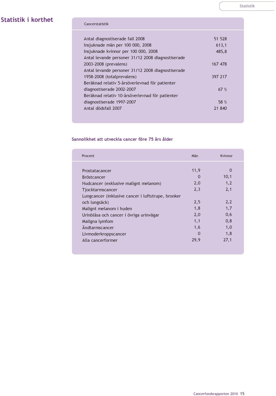 10-årsöverlevnad för patienter diagnostiserade 1997-2007 Antal dödsfall 2007 51 528 613,1 485,8 167 478 397 217 67 % 58 % 21 840 Sannolikhet att utveckla cancer före 75 års ålder Procent Män Kvinnor