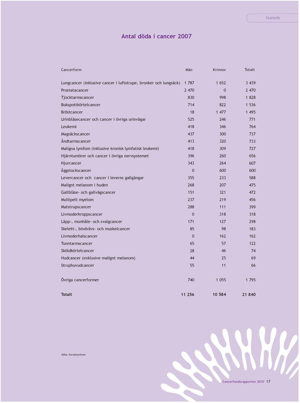 733 Maligna lymfom (inklusive kronisk lymfatisk leukemi) 418 309 727 Hjärntumörer och cancer i övriga nervsystemet 396 260 656 Njurcancer 343 264 607 Äggstockscancer 0 600 600 Levercancer och cancer