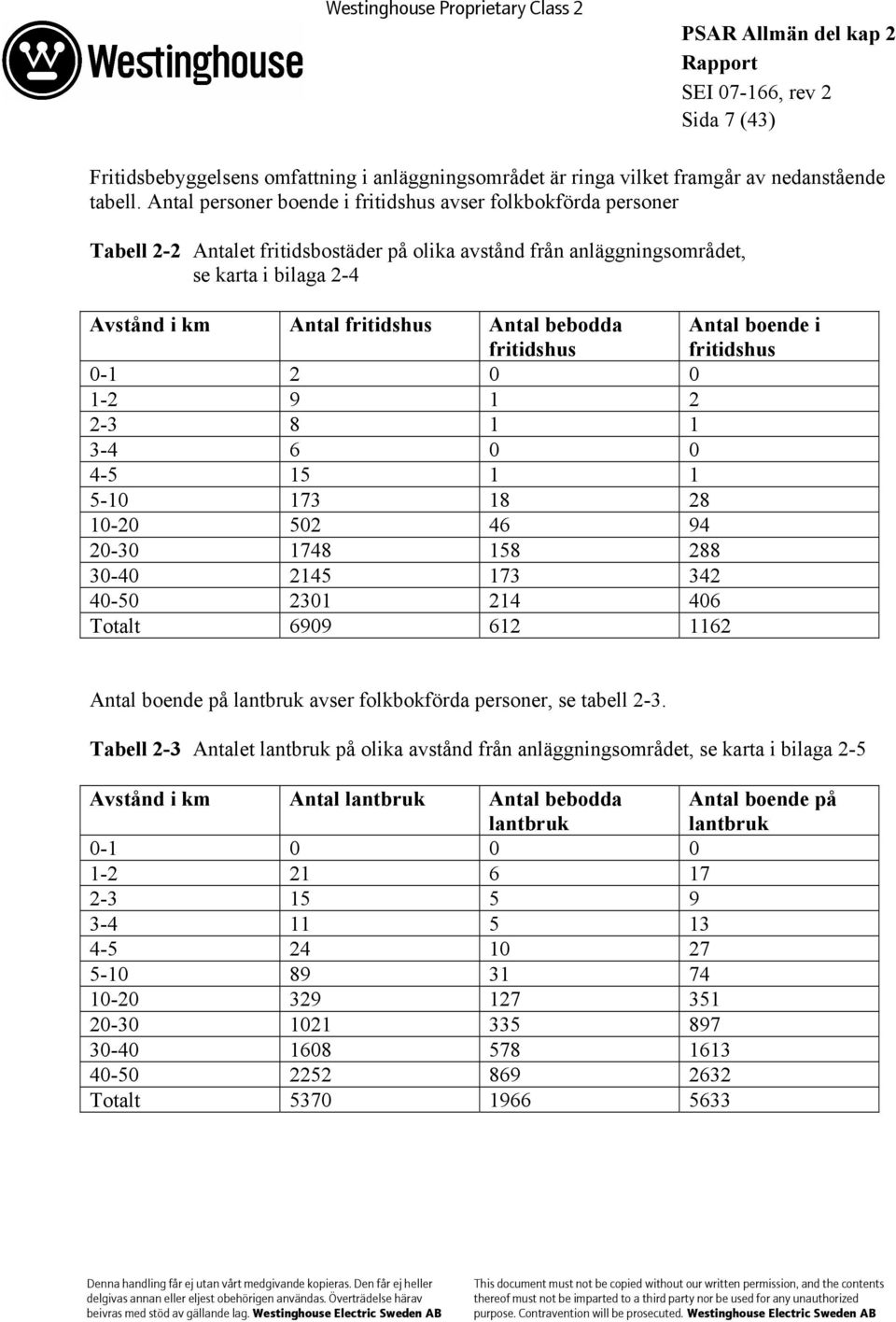 bebodda fritidshus Antal boende i fritidshus 0-1 2 0 0 1-2 9 1 2 2-3 8 1 1 3-4 6 0 0 4-5 15 1 1 5-10 173 18 28 10-20 502 46 94 20-30 1748 158 288 30-40 2145 173 342 40-50 2301 214 406 Totalt 6909 612