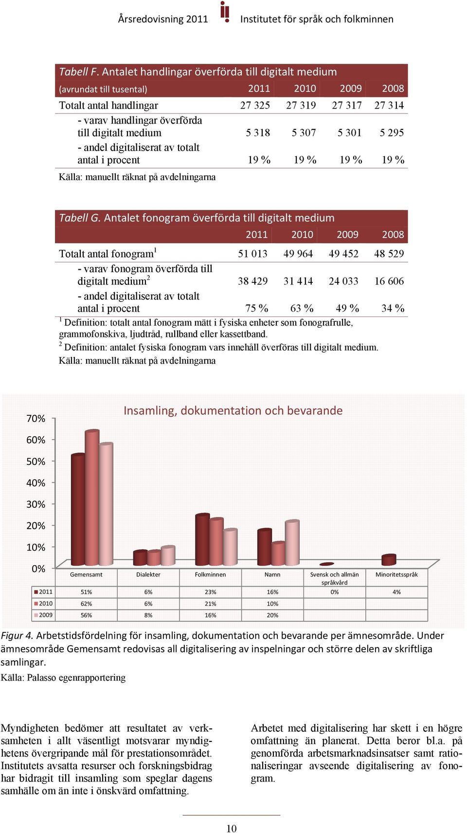 318 5 307 5 301 5 295 - andel digitaliserat av totalt antal i procent 19 % 19 % 19 % 19 % Källa: manuellt räknat på avdelningarna Tabell G.