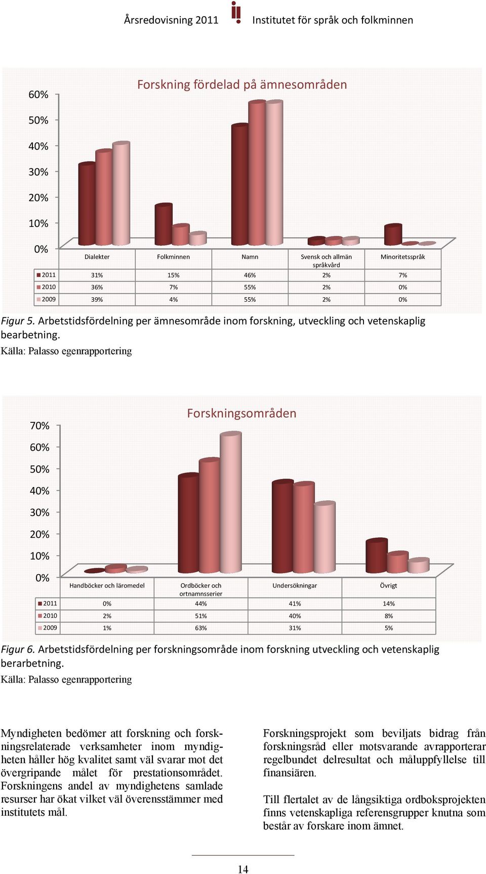 Källa: Palasso egenrapportering 70% Forskningsområden 60% 50% 40% 30% 20% 10% 0% Handböcker och läromedel Ordböcker och Undersökningar Övrigt ortnamnsserier 2011 0% 44% 41% 14% 2010 2% 51% 40% 8%